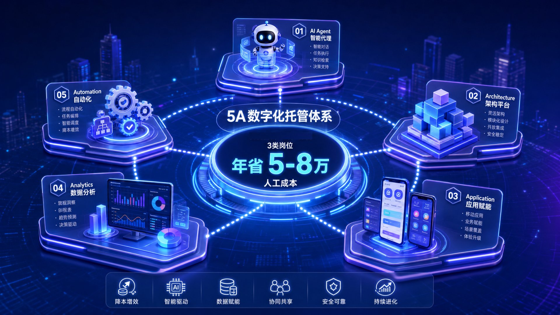 5A 数字化托管体系