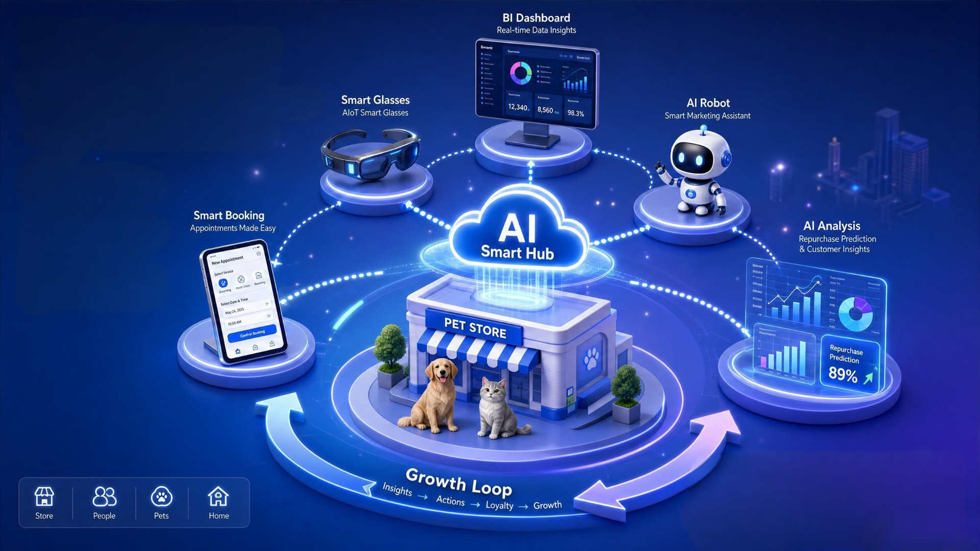 PetLink AI 智能经营生态全景